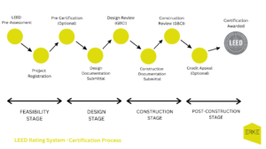 LEED Certification Requirements