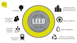 LEED Certification Requirements