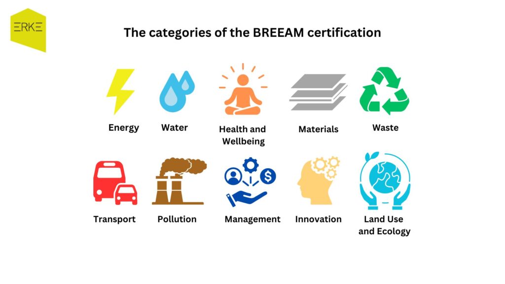 BREEAM Categories